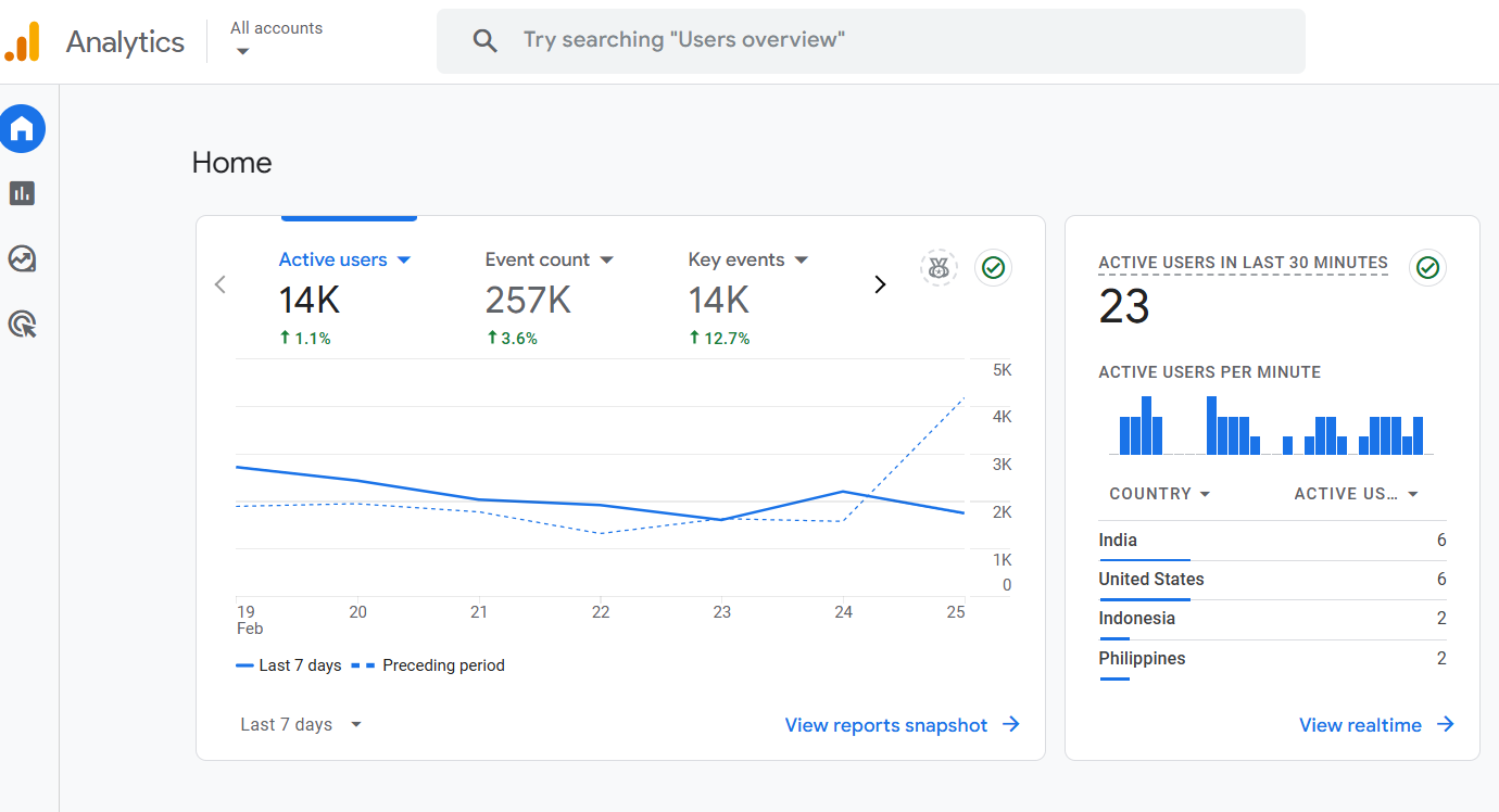 Google Analytics’ Dashboard (Source: Google Analytics)