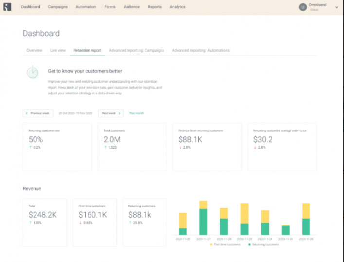 Omnisend's Dashboard