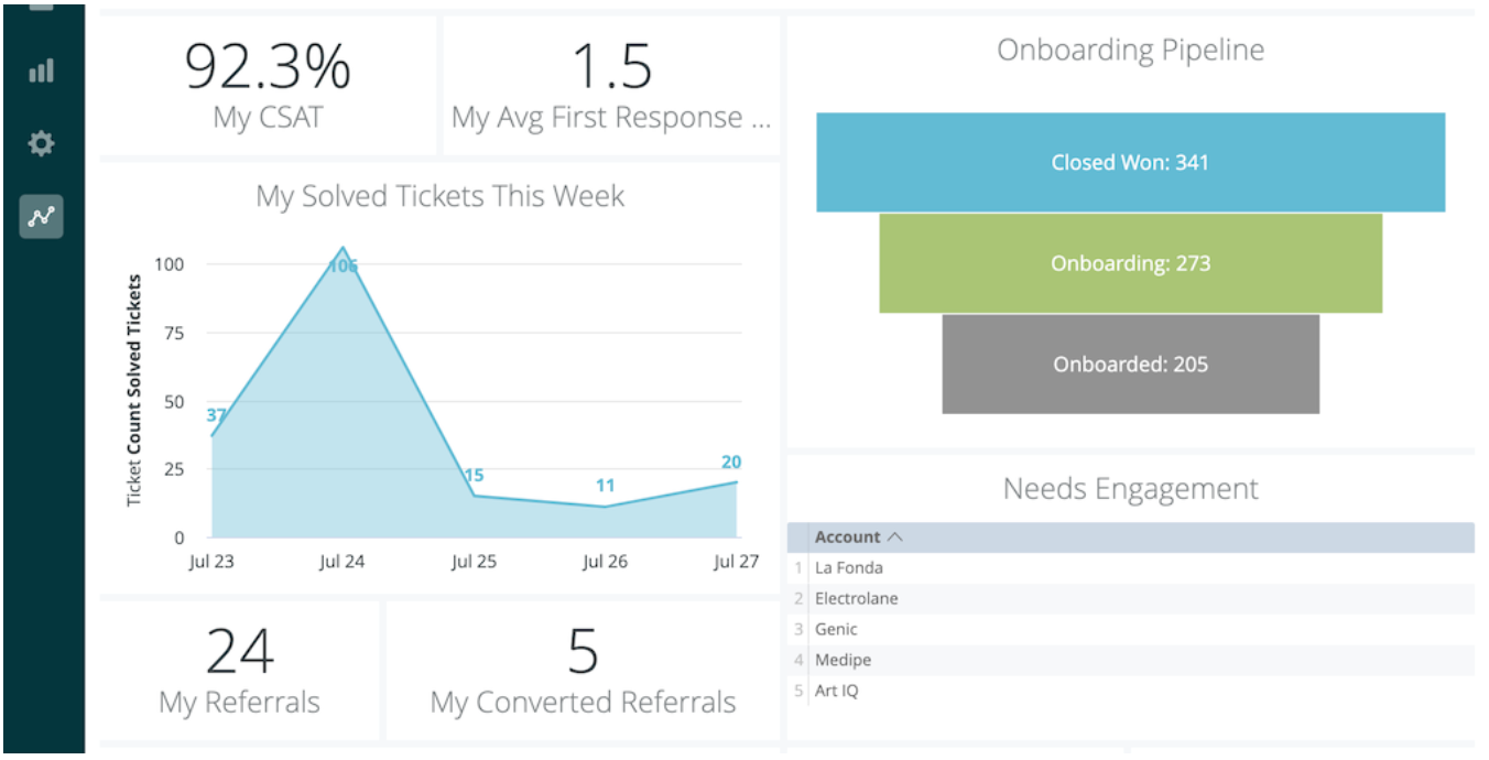 Zendesk's Dashboard