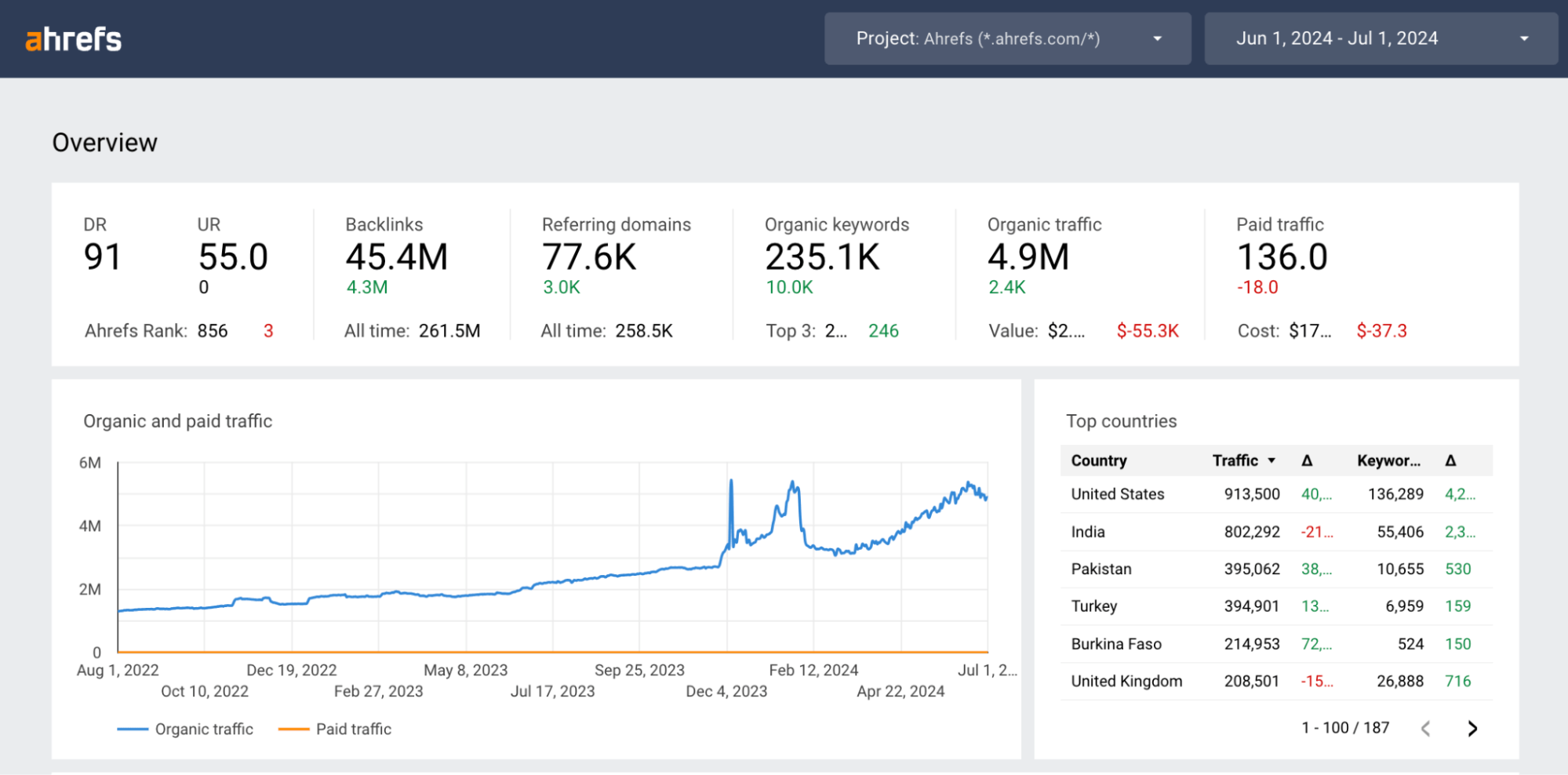 Ahref’s Dashboard