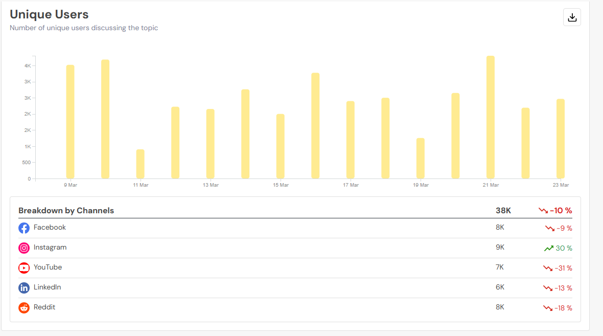Social Champ Unique User Analytics