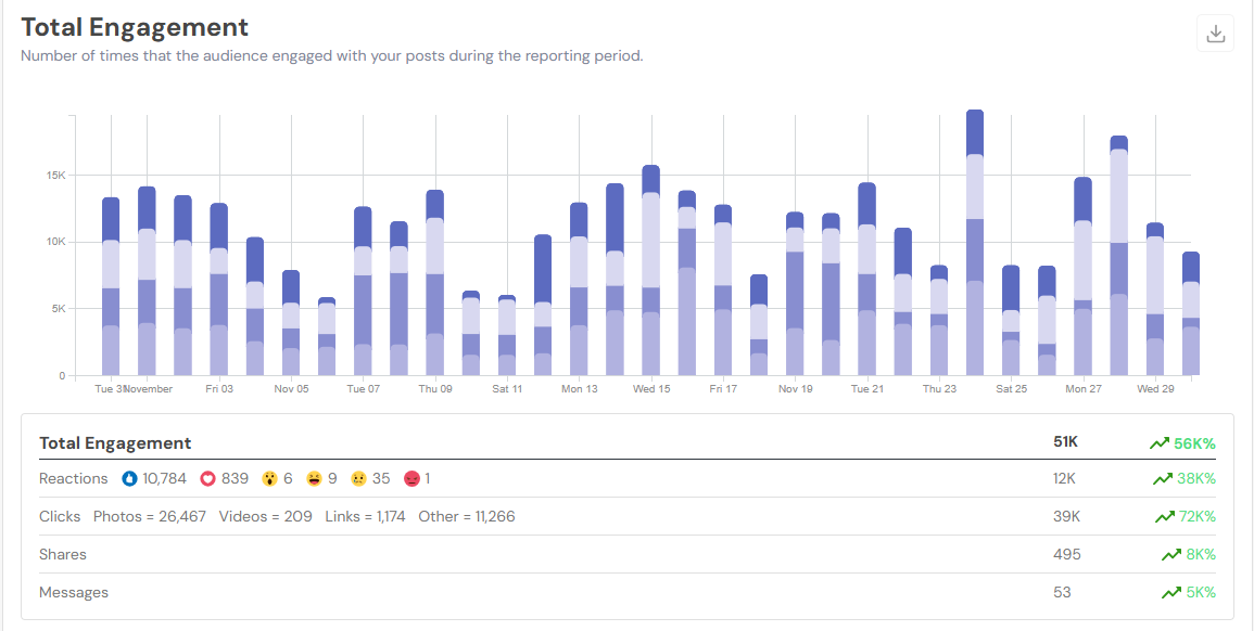 Social Champ’s Engagement Metrics Analytics