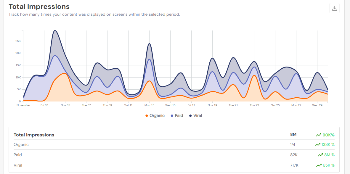 Social Champ’s Awareness Metrics Analytics